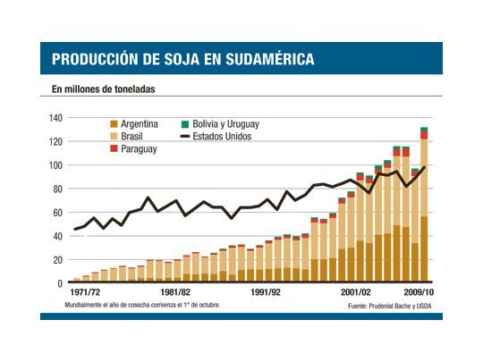 Confirma Sudamérica su cosecha de soja récord