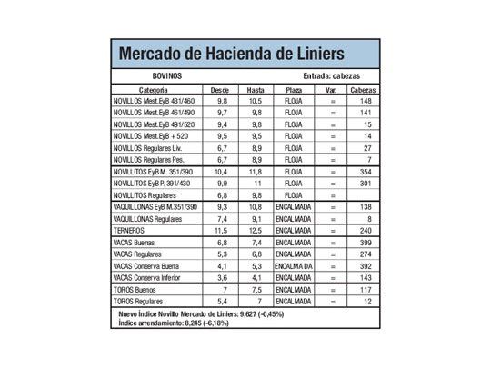 Los novillitos cayeron un 1,5%