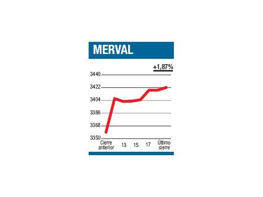 Repitió alza, más sólida