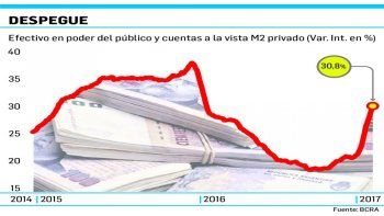 ámbito.com | Verano difícil: la emisión saltó a 30% y las tasas no bajan