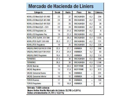 El Índice Novillo subió un 2%