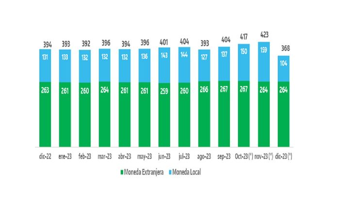 Fuente: Ministerio de Economia Argentina, Secretaria de Finanzas, Boletín Mensual de Deuda, Diciembre 2023.