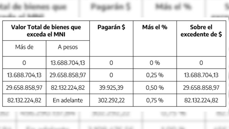 El cuadro con las alícuotas para el período fiscal 2024.