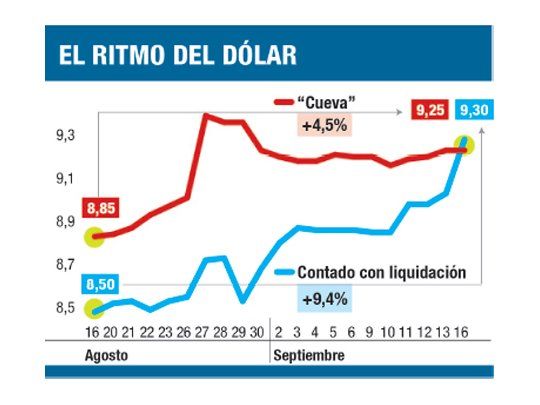 Se escapó el “contado con liqui” y quedó en $ 9,30
