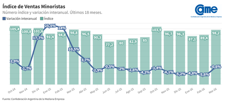 La contracción de las ventas se mantiene desde marzo 2025 La contracción de las ventas se mantiene desde marzo 2025