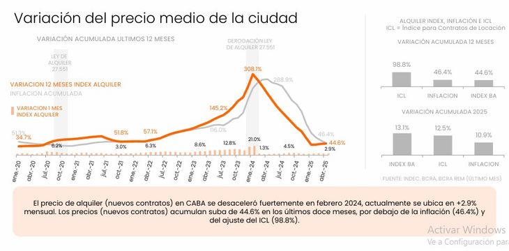 Fuente: Zonaprop. Como es la evolución de los valores para alquilar en CABA Fuente: Zonaprop. Como es la evolución de los valores para alquilar en CABA