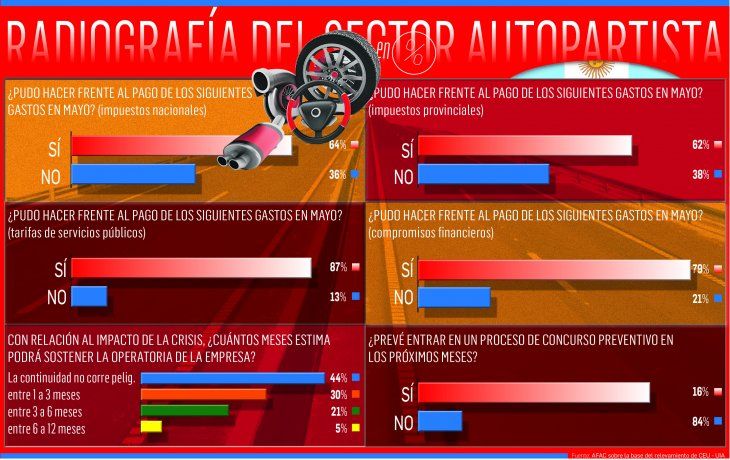 Autopartismo: radiografía de un sector en profunda crisis