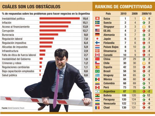 Inflación e impuestos hacen caer al país en ranking de competitividad