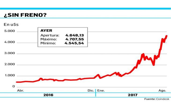 Fiebre bitcoin: acaricia u$s 4.700 (+70% en agosto)
