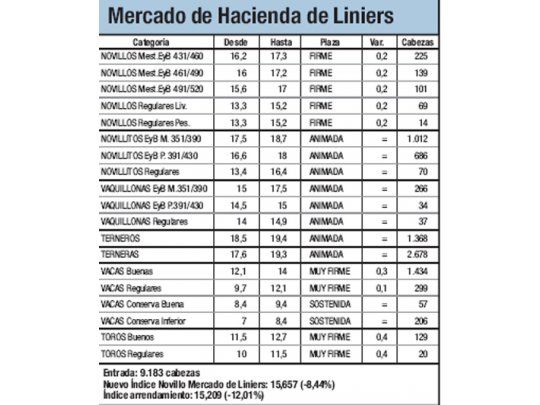 Índice Novillo sufrió una caída del 8,44%