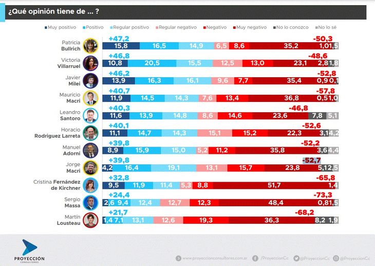 La imagen de los pol&iacute;ticos: qui&eacute;nes tienen mejor reputaci&oacute;n qui&eacute;nes no.
