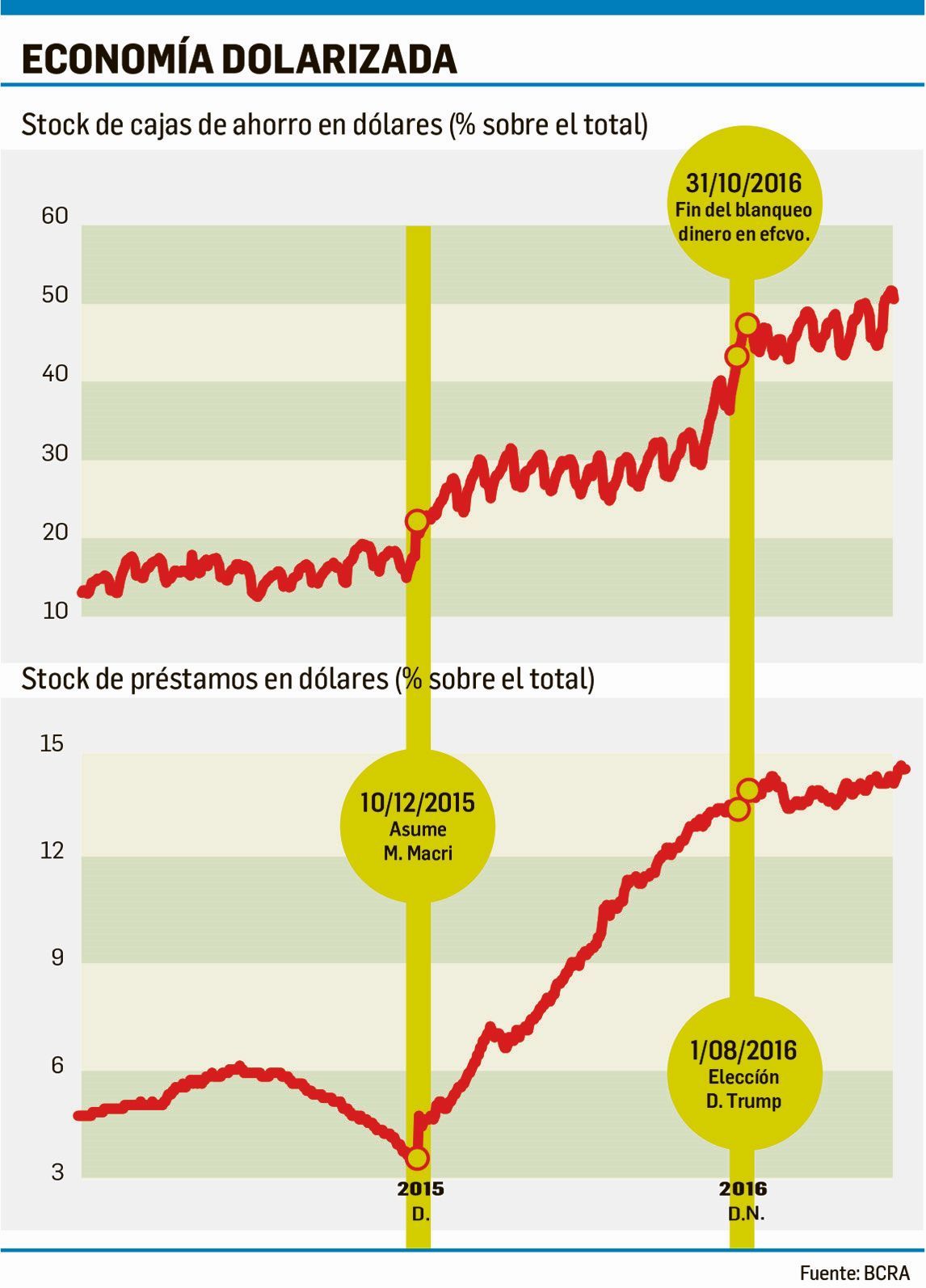 Repuntó la compra de dólares en abril y ya van u$s 15.000 M en 6 meses  (foto 1)