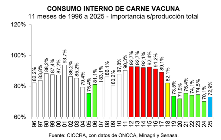 Consumo de carne vacuna según el informe de CICCRA