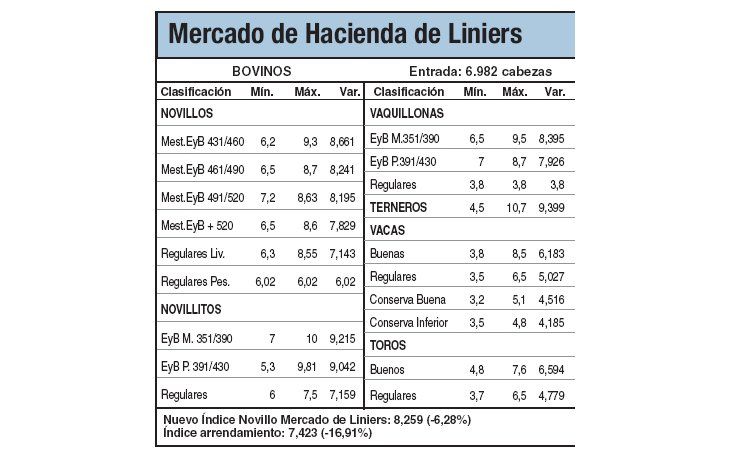 Bajas de hasta un 6,2% en Liniers