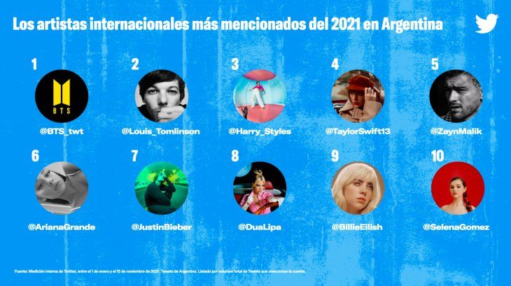 Ranking of the most mentioned international artists on Twitter Argentina in 2021.