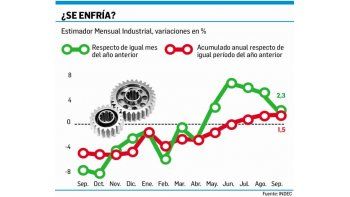 Se desaceleró la recuperación de la industria al 2,3%