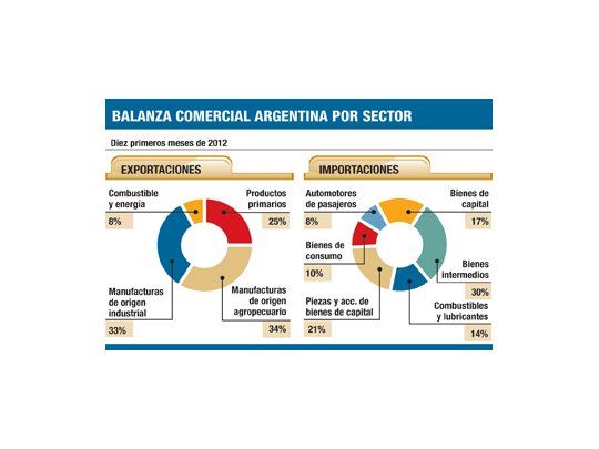 Se redujo un 50% el saldo comercial: u$s 585 millones