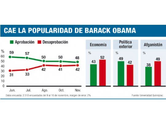Las encuestas traen ya malas noticias