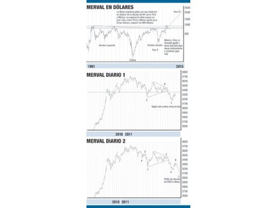 La Bolsa argentina, expectante para continuar su bull market