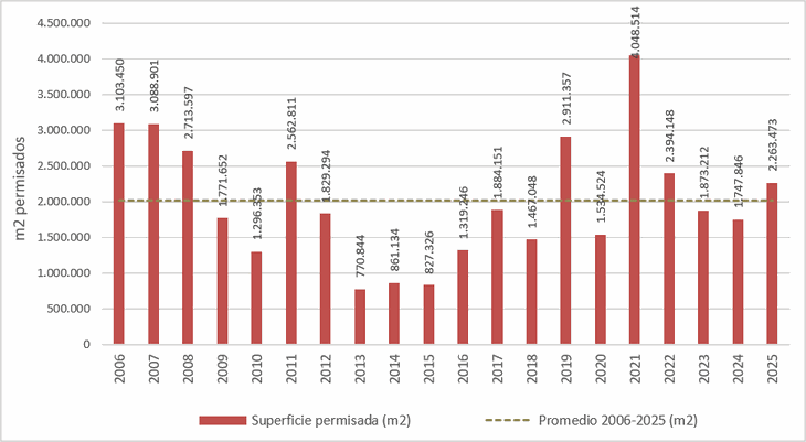 Aquí la superficie permisada total (m2) en la Ciudad de Buenos Aires (2006-2025). Fuente: Fundación Tejido Urbano en base a DGEyC y GCABA Aquí la superficie permisada total (m2) en la Ciudad de Buenos Aires (2006-2025). Fuente: Fundación Tejido Urbano en base a DGEyC y GCABA