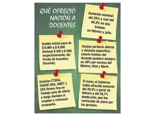 Nación ofrece suba del 40,3% y docentes evalúan si la aceptan