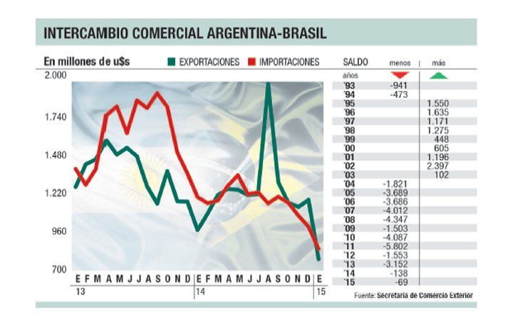 ámbito.com | En enero volvió el déficit con Brasil: u$s 69 M (-70%)