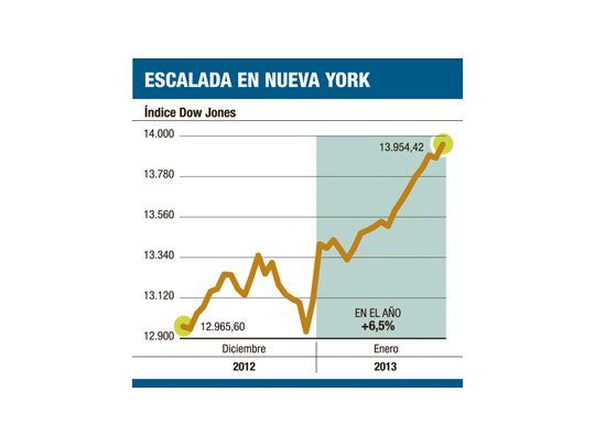El Dow subió un 0,5% y va por el récord de 2007