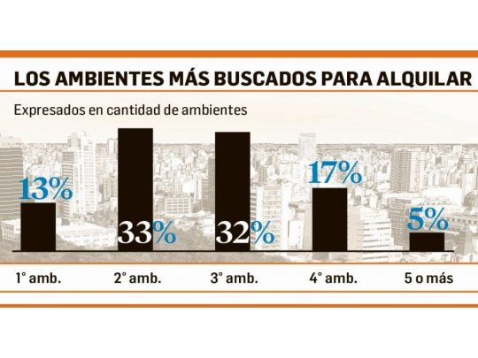 ¿Qué se puede alquilar con hasta $ 10.000 en la Ciudad?