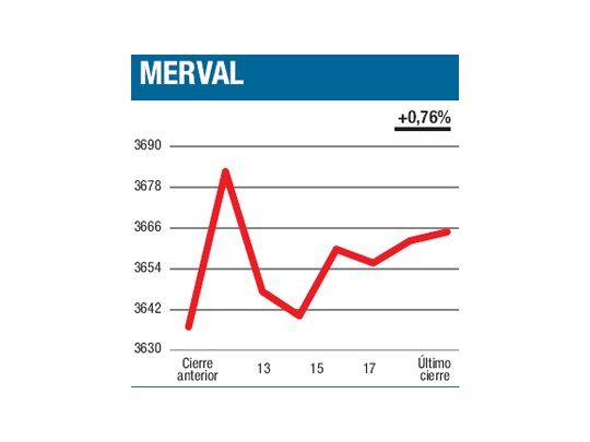 Rozando ya los ‘‘3700’’