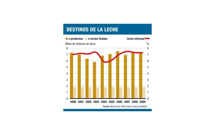 Tamberos reciben el 30% del valor del litro de leche