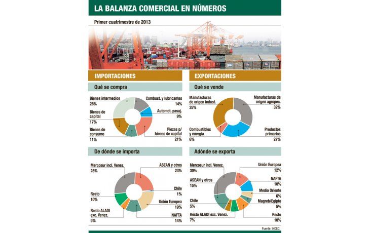 Cayó 38% superávit comercial en abril