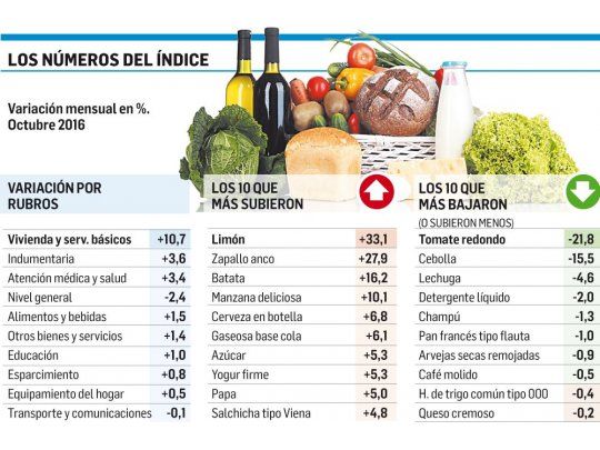 Alza del gas disparó la inflación en octubre: 2,4%