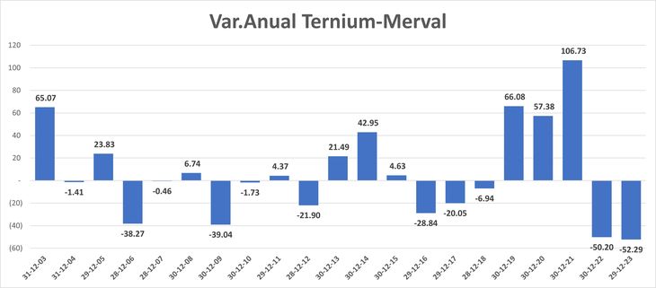 Un papel que superó al Merval en 9.9% anual en los últimos 10 años.