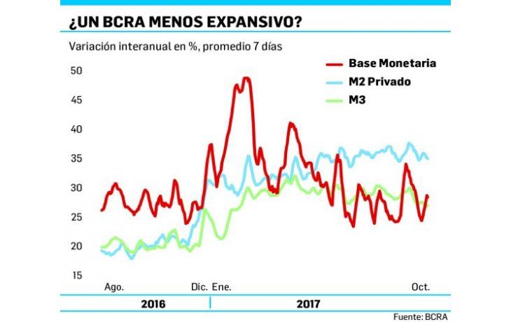Comenzó apretón monetario (emisión crece al 27% anual)