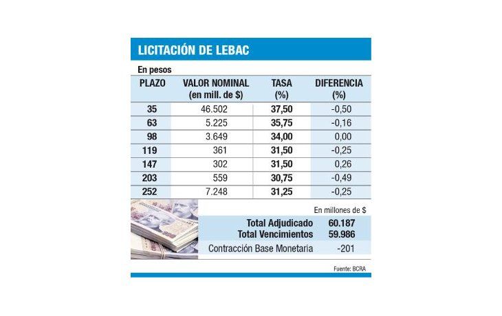 Alivio: empezó el BCRA a bajar (poco) la tasa