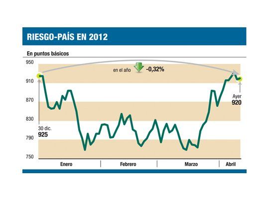 El Central compró otros u$s 200 M