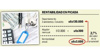 ámbito.com | Alquileres suben 30% (es menos que inflación porque cae demanda)