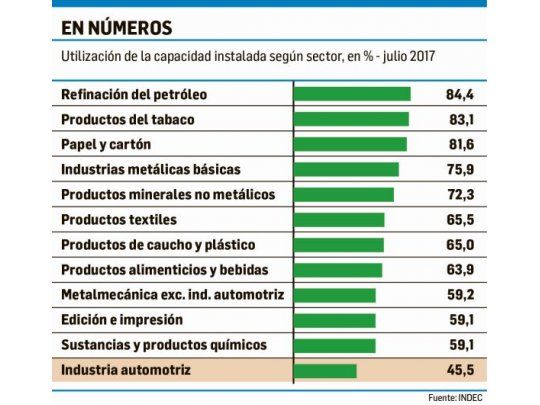 Uso de la capacidad instalada industrial cayó al 65,1% en julio