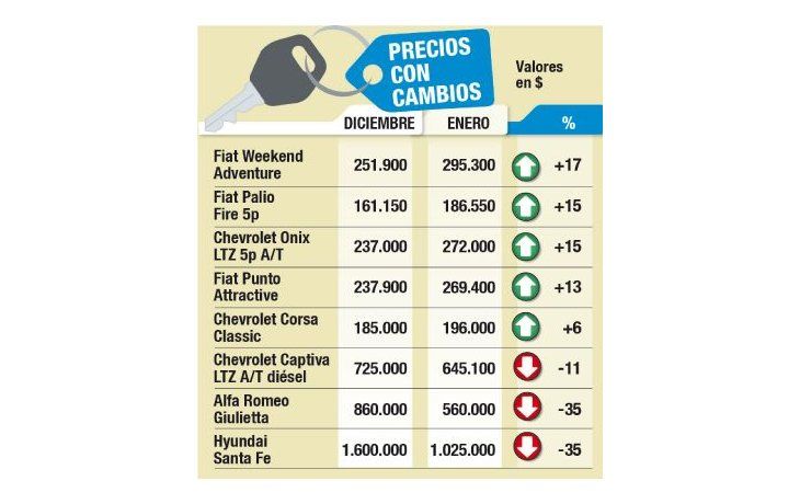 Autos: confirman subas del 15% (premium bajan 35%)