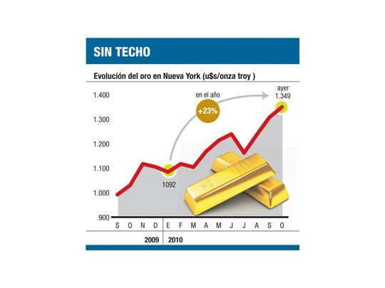 Oro ya subió un 20% (repetiría)