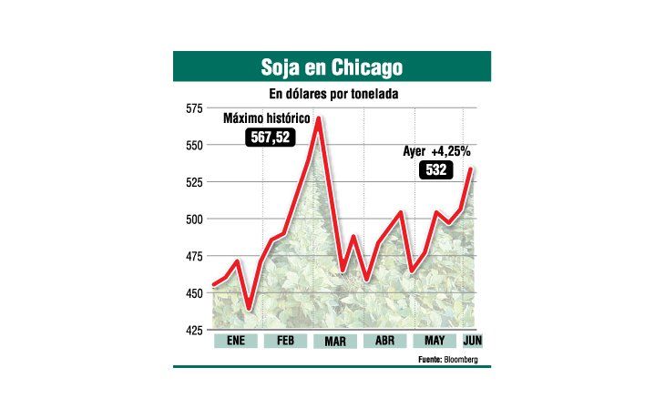 ámbito.com | Subió la soja y ahora las retenciones están en 43%