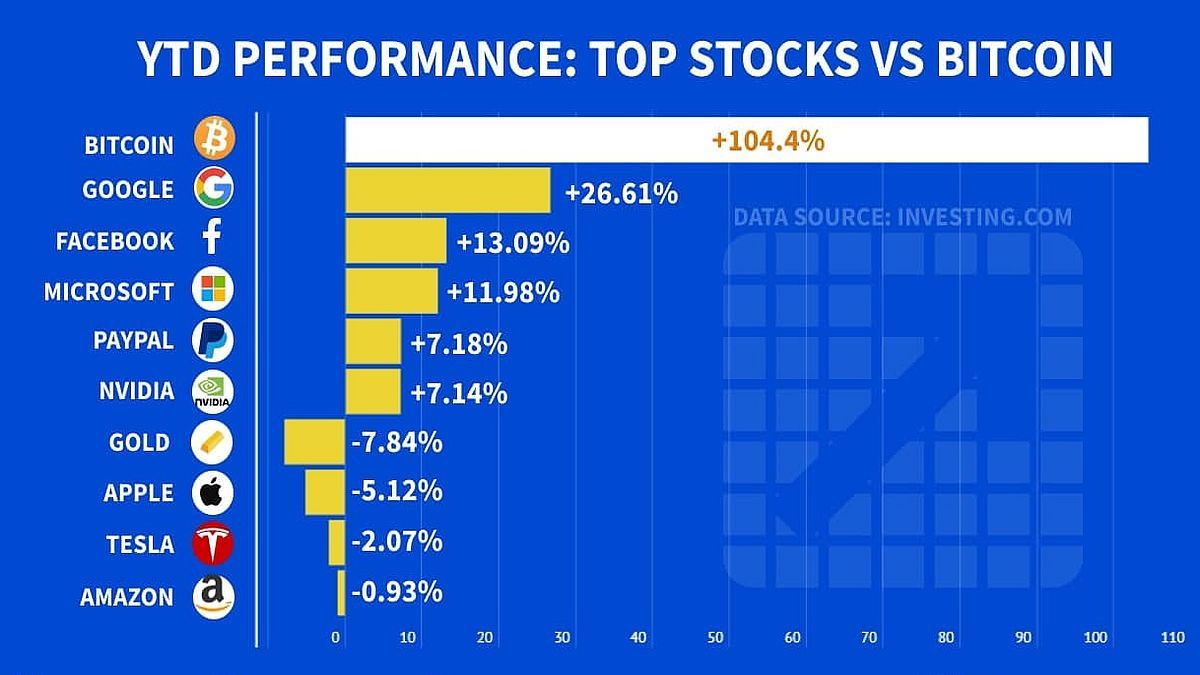 Bitcoin vs acciones tecnológicas: ¿Cuál rinde más?