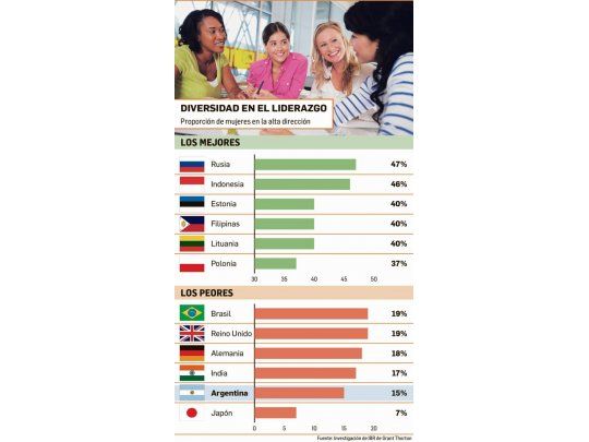 Menos lugar para mujeres en empresas