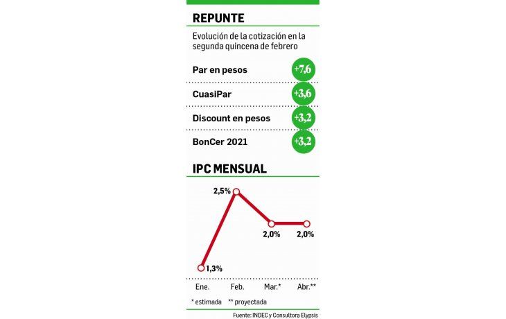 ámbito.com | Estiman rebote en la inflación y reviven bonos atados al CER