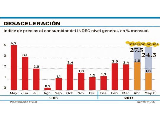 Ilusiona al Gobierno inflación de 1,6% en mayo (24% anual)