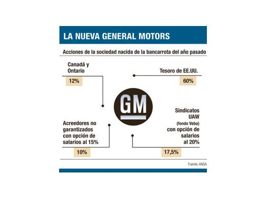 GM regresará a la Bolsa