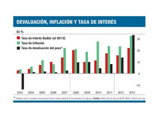 Tasas vs. dólar: la pelea de la década