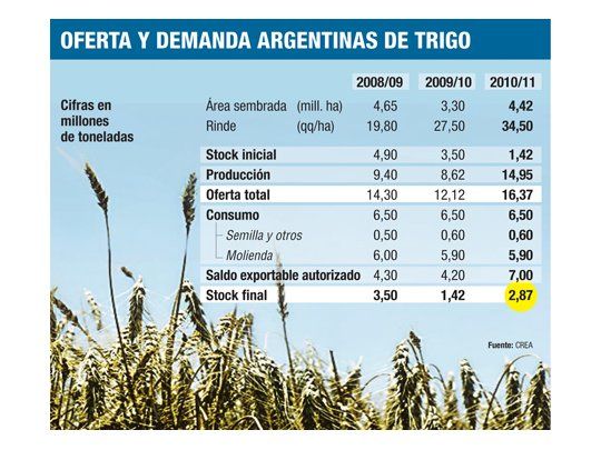 Trigo: saldo exportable supera los embarques autorizados por Gobierno