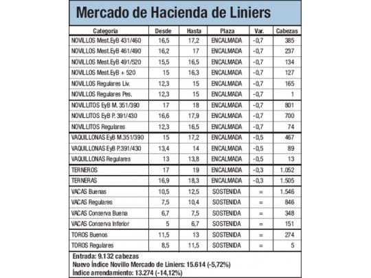 Baja del 5,7% para el mercado vacuno