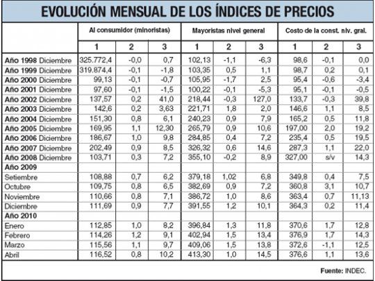 Una más del INDEK: la inflación en abril fue del 0,8%